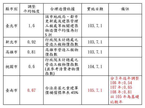 [討論] 柯文哲提居住正義政策會被公眾質疑吧