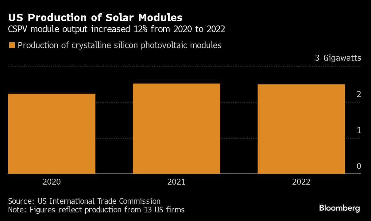 The US imports most of its solar panels. A new ruling may make that more  expensive - OPB