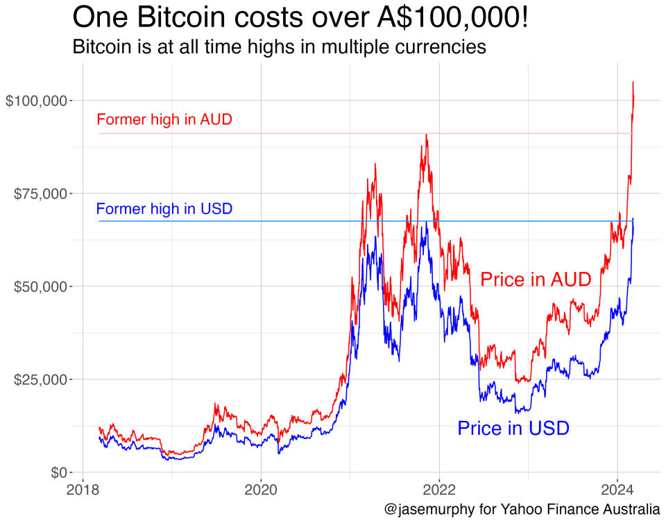 Bitcoin chart showing the value hitting $100,000 in Australia and a comparison to USD high.
