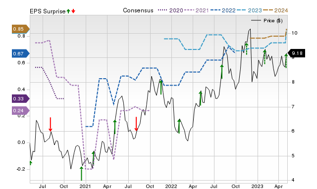 Zacks Price, Consensus and EPS Surprise Chart for EZPW