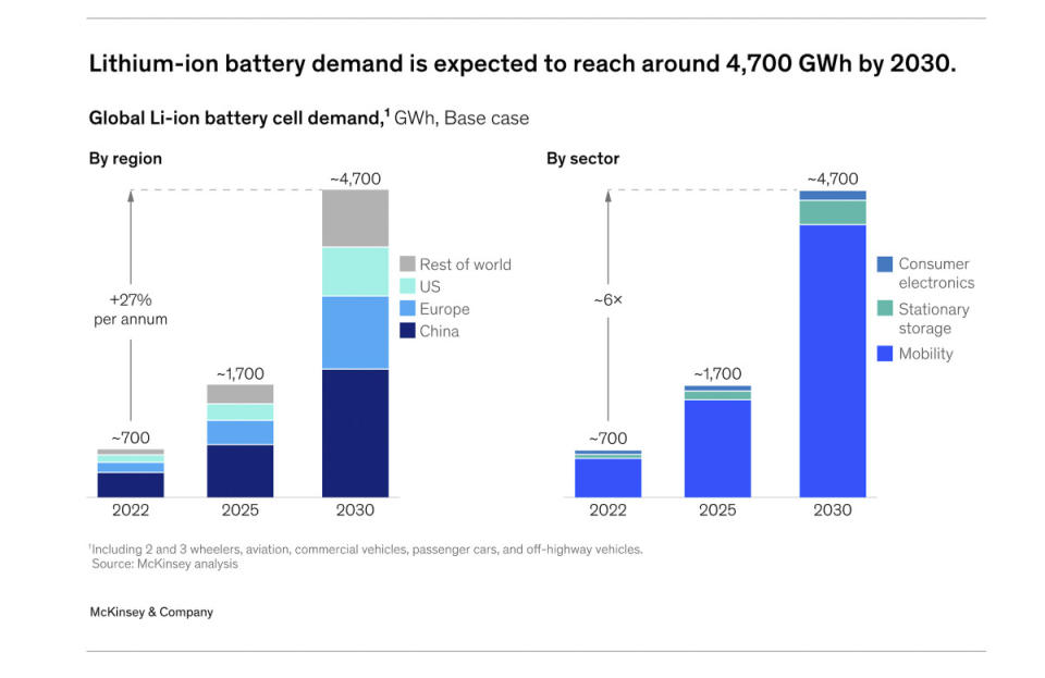 While demand grows in the US, China still reigns supreme in lithium-ion battery demand.<p>McKinsey & Company</p>