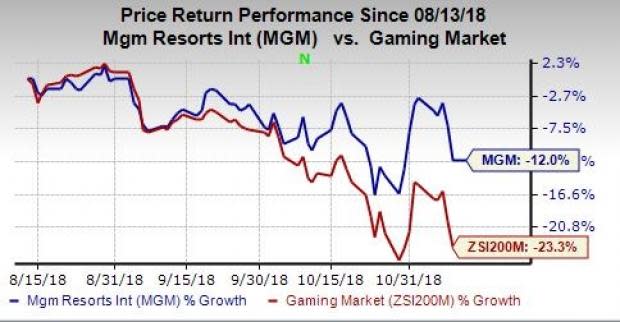 MGM Resorts' (MGM) strong brand presence, solid long-term prospects of Macau business and digital initiatives bode well; debt level high.