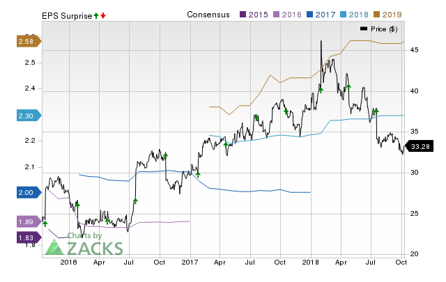 EBay (EBAY) possesses the right combination of the two key ingredients for a likely earnings beat in its upcoming report. Get prepared with the key expectations.