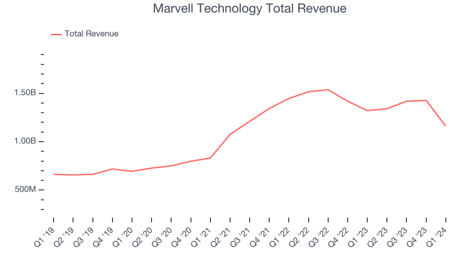 Marvell Technology Total Revenue