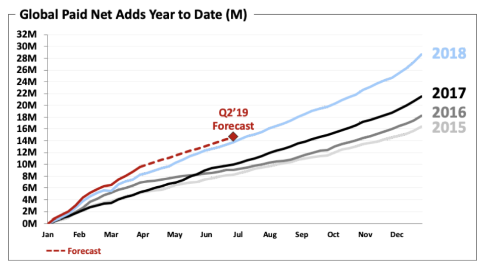 Chart showing Netflix's global growth, starting in 2015 and ending with a projection for the second quarter of 2019.