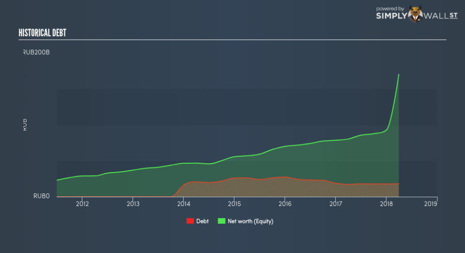 NasdaqGS:YNDX Historical Debt June 22nd 18