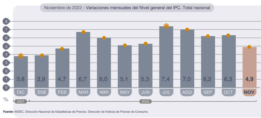 La inflación de noviembre muestra un importante freno en el ritmo de aumento de los precios.