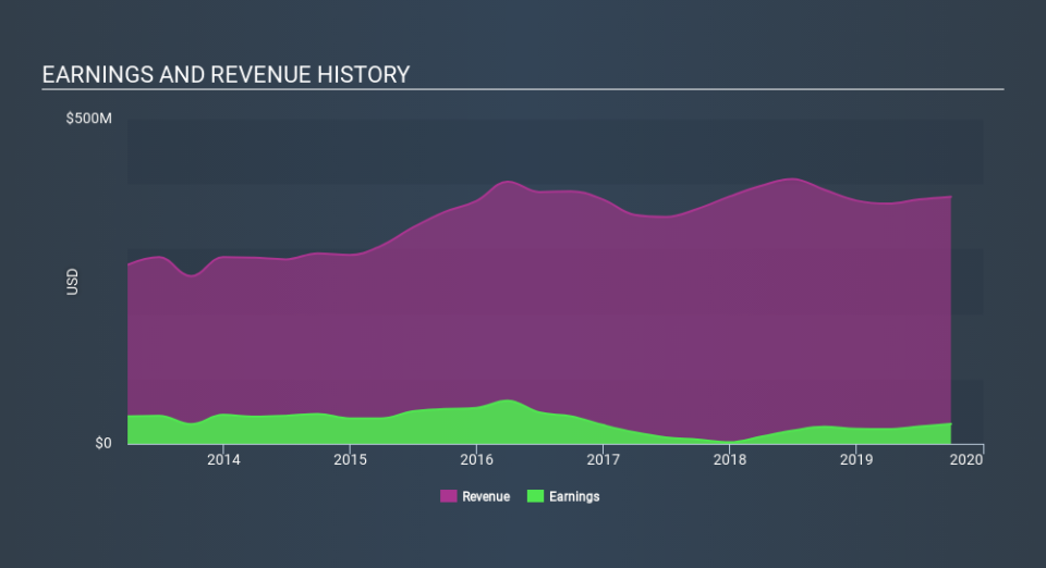 NYSE:IMAX Income Statement, January 27th 2020