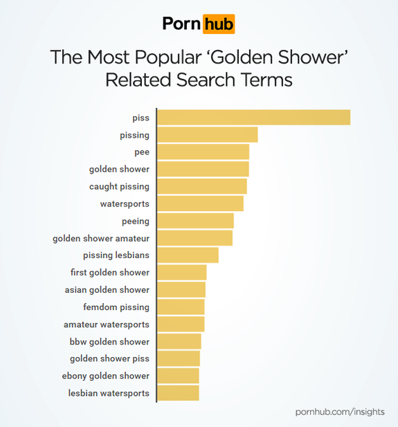 575px x 617px - Pornhub sees an unsurprising sudden surge in 'golden shower' searches