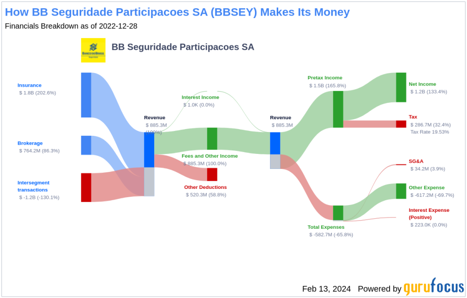 BB Seguridade Participacoes SA's Dividend Analysis