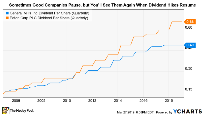 GIS Dividend Per Share (Quarterly) Chart