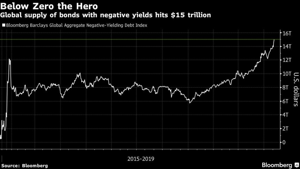 $15 trillion worth of bonds have a negative yield.