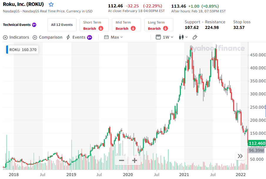 Roku stock chart from inception