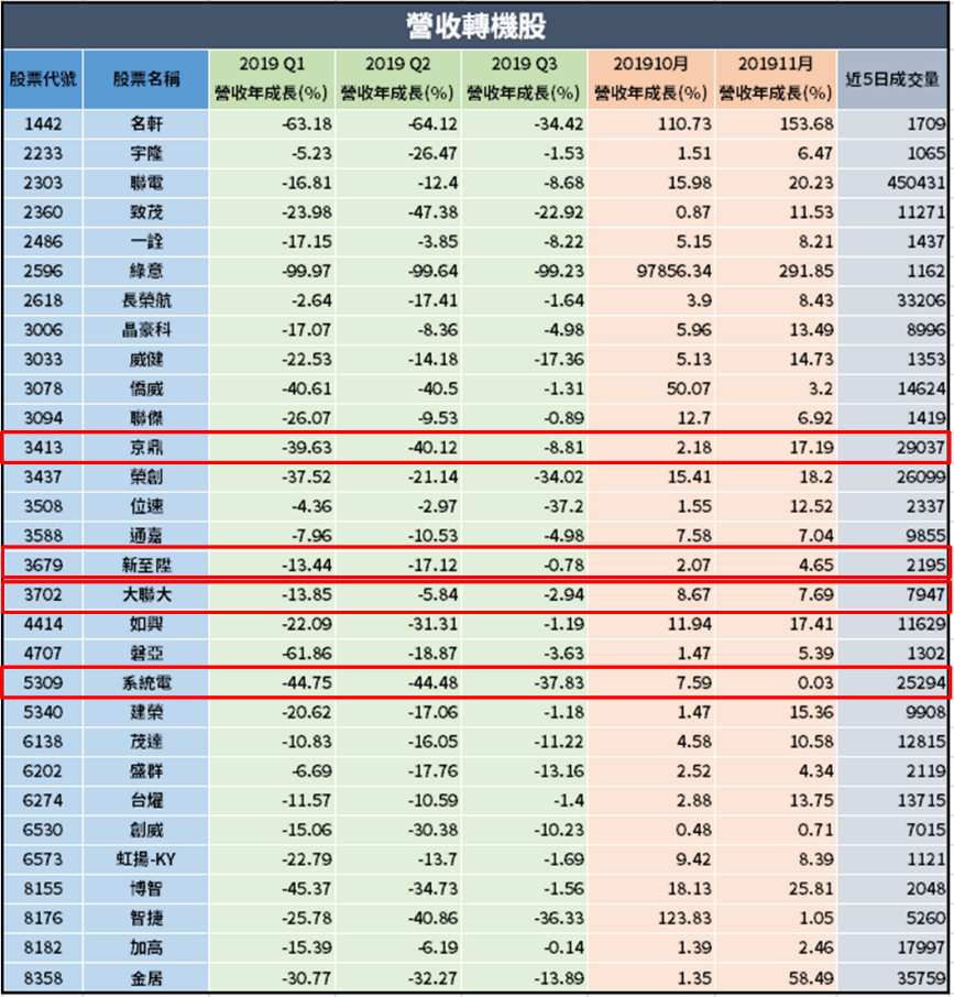 30檔轉機股