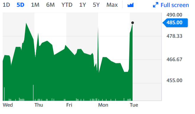 Robert Walter's shares were boosted after it shares a rosy outlook for its business, particularly in its Asia Pacific business. Chart: Yahoo Finance 
