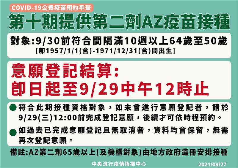 第十期AZ疫苗接種規劃，50至64歲對象更正為即起上疫苗平台登記。（圖／指揮中心提供）