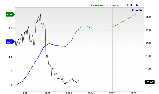 12-month consensus EPS estimate for DOCU _12MonthEPSChartUrl