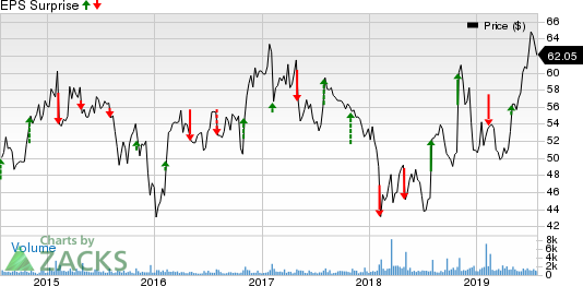 Mercury General Corporation Price and EPS Surprise