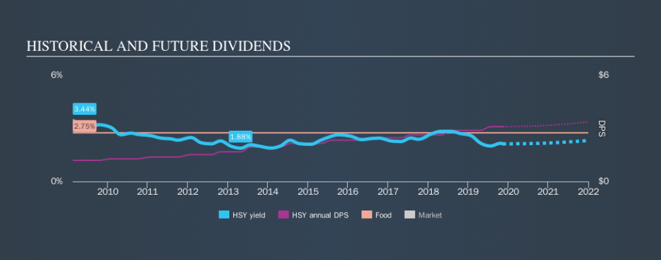 NYSE:HSY Historical Dividend Yield, November 16th 2019