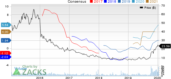 Teekay Tankers Ltd. Price and Consensus