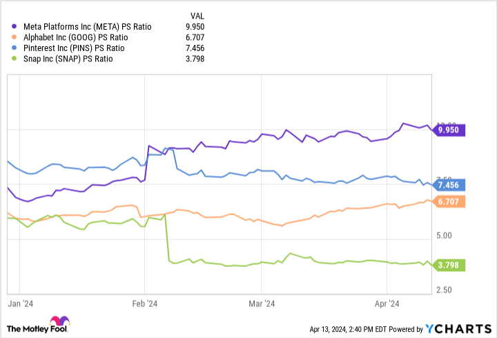 META PS Ratio Chart