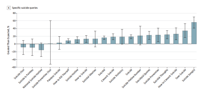 A graph showing the rise in sucide search terms by category  - Credit: University of San Diego