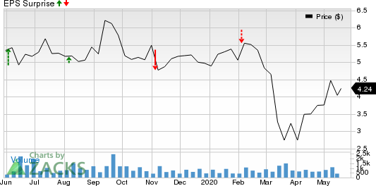 Iteris, Inc. Price and EPS Surprise