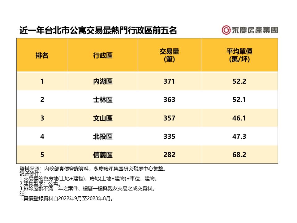 近一年台北市公寓交易最熱門行政區前五名