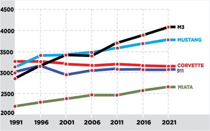 Weight - past and projected