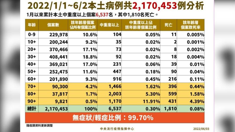 今年截止6月2日本土病例共2170453例分析。（圖／中央流行疫情指揮中心）