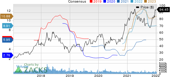 Micron Technology, Inc. Price and Consensus