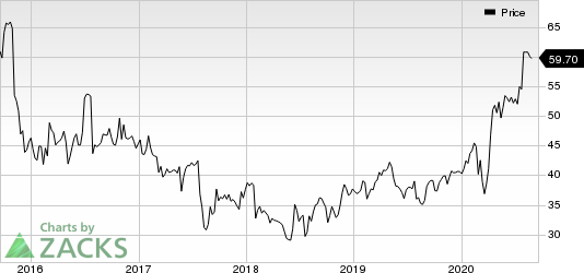 Dr. Reddys Laboratories Ltd Price