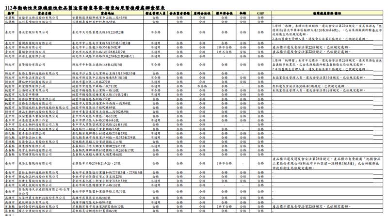 112年動物性來源機能性飲品製造業稽查專案-稽查結果暨後續處辦彙整表。（圖／食藥署提供）