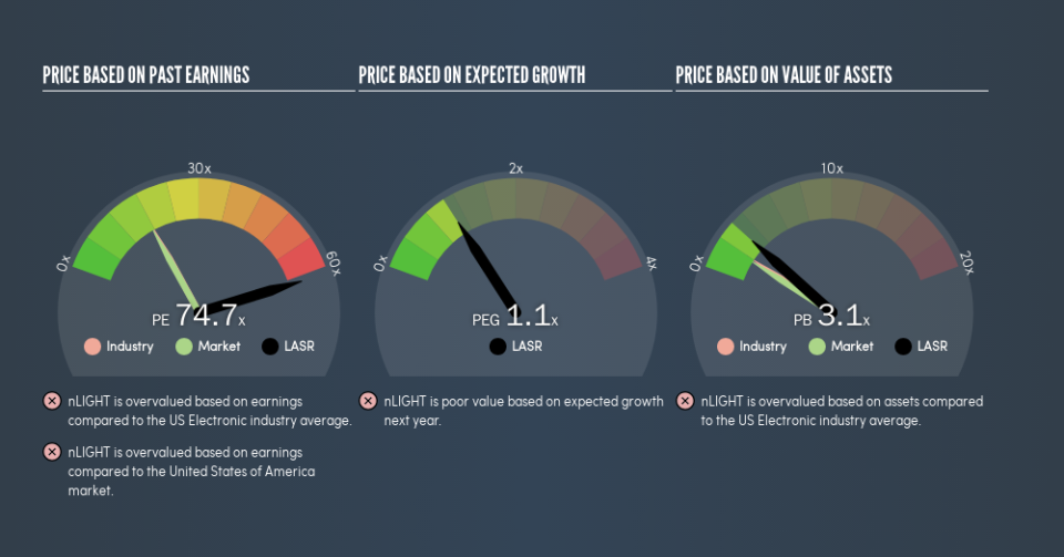 NasdaqGS:LASR Price Estimation Relative to Market, June 14th 2019