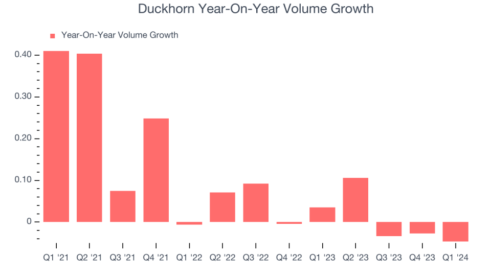 Duckhorn Year-On-Year Volume Growth