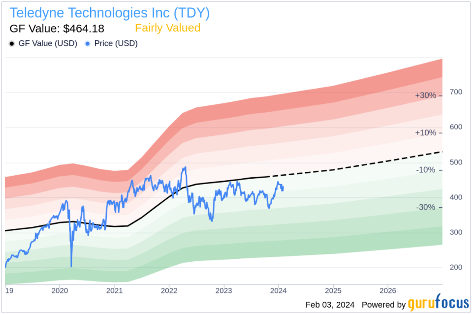 Teledyne Technologies Director Kenneth Dahlberg Sells 4,000 Shares