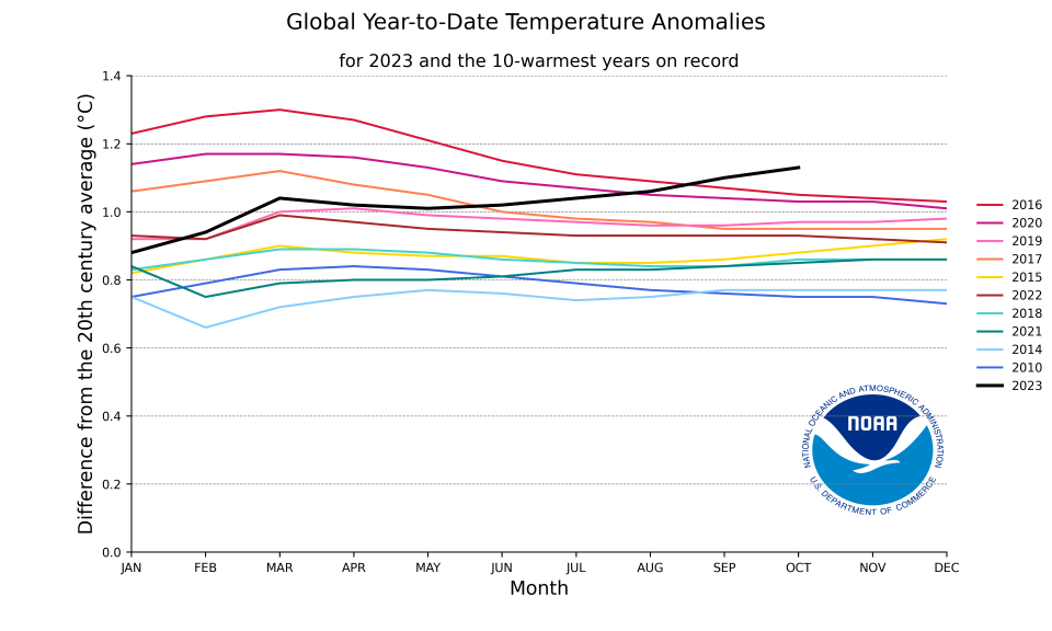 This NOAA illustration shows how much temperatures exceeded the 20th century average in 2023 and in each of the warmest ten years.