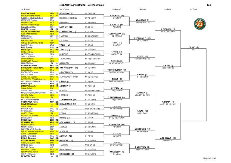 La parte alta del cuadro masculino de Roland Garros