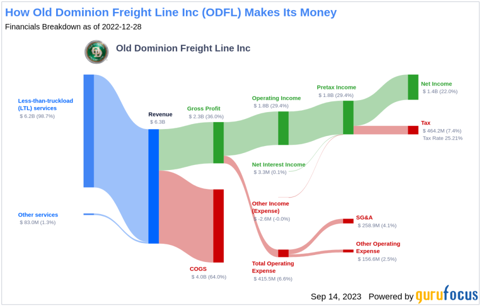 Old Dominion Freight Line (ODFL)'s True Worth: A Complete Analysis of Its Market Value