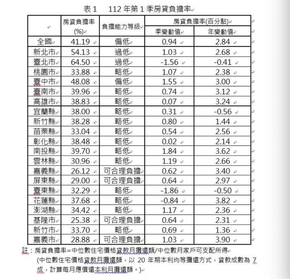 ▲圖片來源／<a data-i13n="cpos:1;pos:1" href="https://www.moi.gov.tw/News_Content.aspx?n=4&s=278743" rel="nofollow noopener" target="_blank" data-ylk="slk:內政部;cpos:1;pos:1;elm:context_link;itc:0;sec:content-canvas" class="link ">內政部</a>