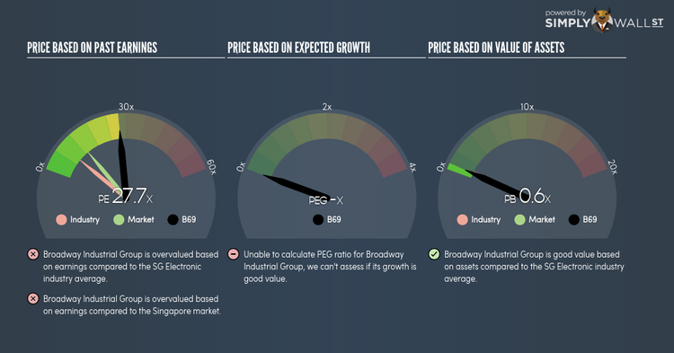 SGX:B69 PE PEG Gauge Jun 21st 18