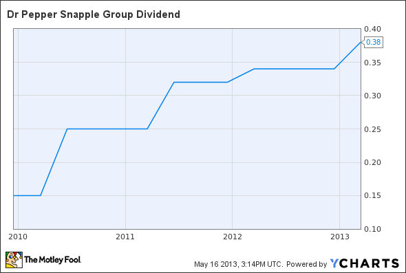 DPS Dividend Chart