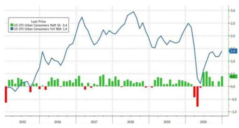 綠線：美國CPI月增率，藍線：美國CPI年增率 (圖：Zerohedge)