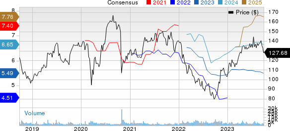 SAP SE Price and Consensus