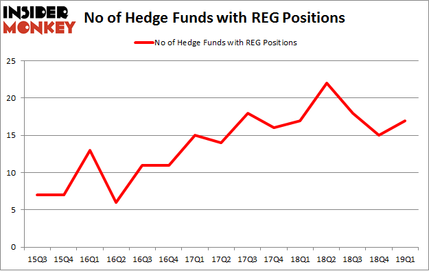 No of Hedge Funds with REG Positions