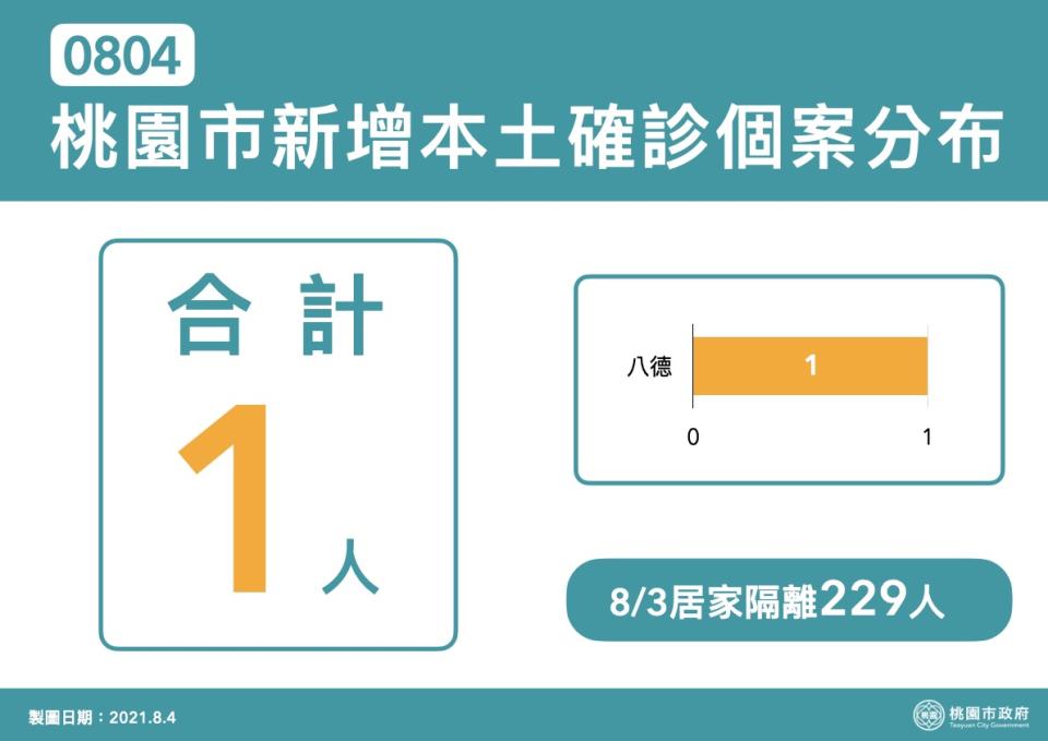 桃園市今日新增的確診個案年齡為68歲男性，其妻經匡列採檢陽性，將列為明日確診個案。   圖：桃園市政府／提供