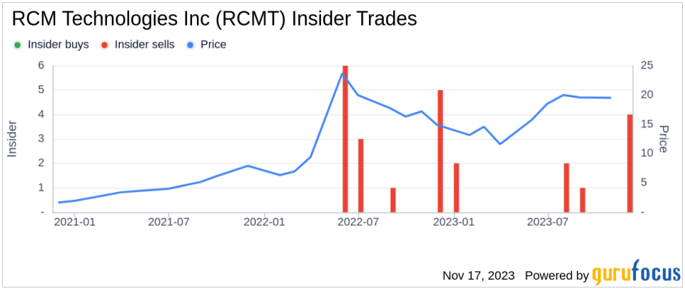 Insider Sell Alert: CFO Kevin Miller Sells 9,717 Shares of RCM Technologies Inc (RCMT)