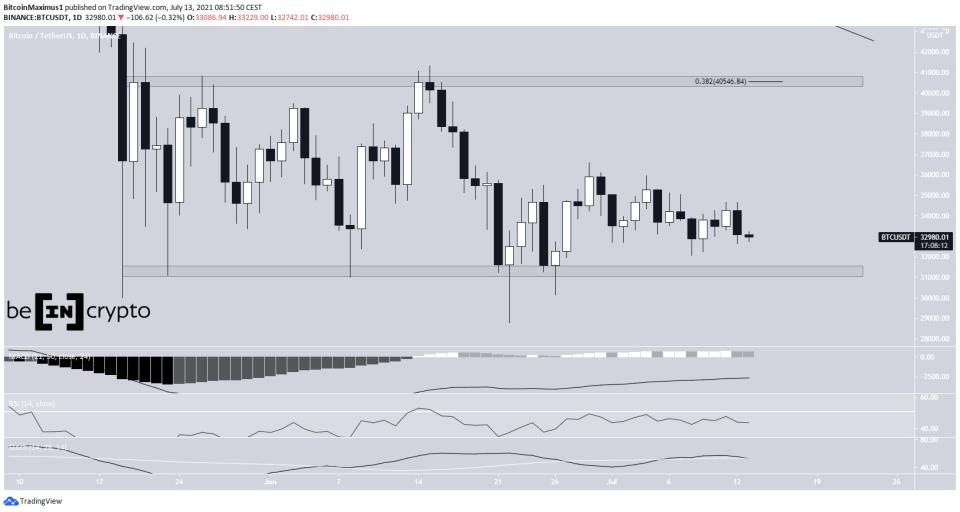 BTC Trading range