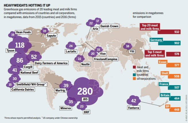 Comparación de emisiones entre las principales empresas cárnicas, los países y las compañías petroleras. (Meat Atlas)