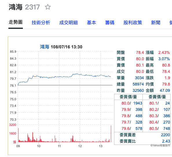 鴻海精密股價收在80.00元。（圖／Yahoo！奇麽股巿）